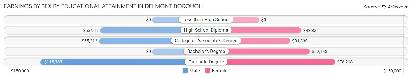 Earnings by Sex by Educational Attainment in Delmont borough