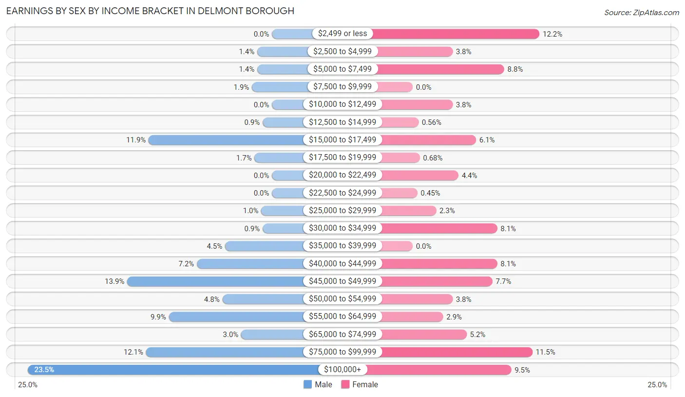 Earnings by Sex by Income Bracket in Delmont borough