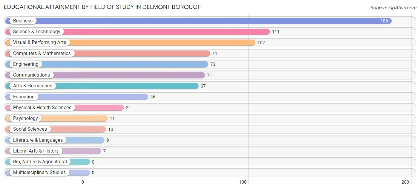 Educational Attainment by Field of Study in Delmont borough