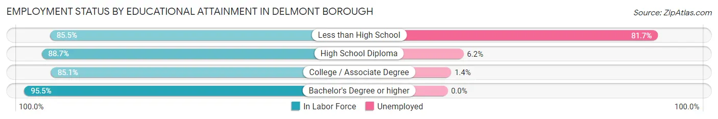 Employment Status by Educational Attainment in Delmont borough