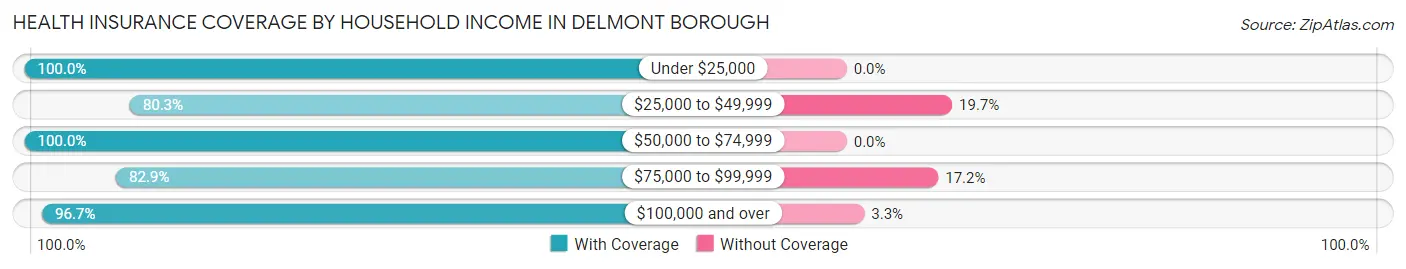 Health Insurance Coverage by Household Income in Delmont borough