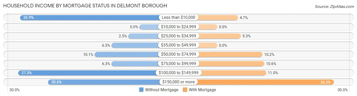 Household Income by Mortgage Status in Delmont borough