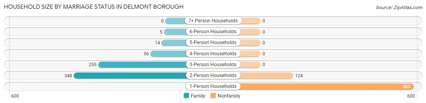 Household Size by Marriage Status in Delmont borough