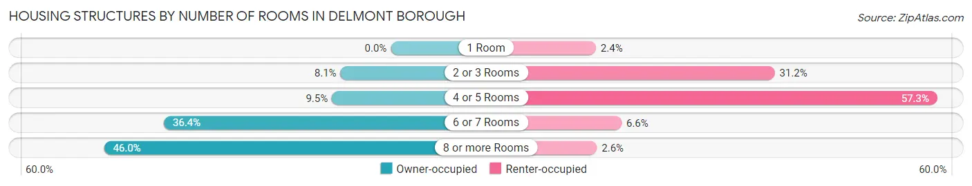 Housing Structures by Number of Rooms in Delmont borough