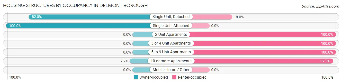 Housing Structures by Occupancy in Delmont borough