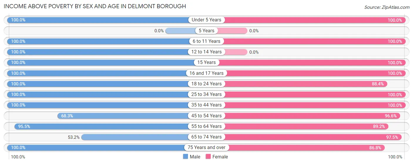 Income Above Poverty by Sex and Age in Delmont borough