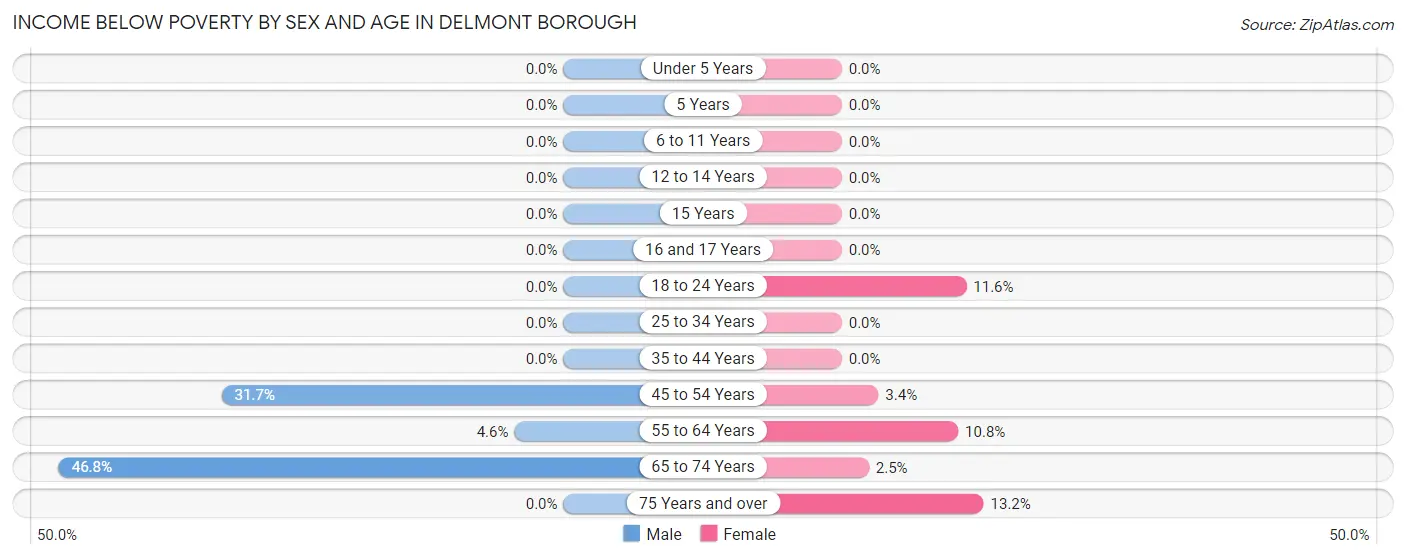 Income Below Poverty by Sex and Age in Delmont borough