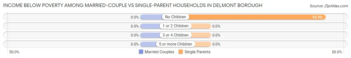 Income Below Poverty Among Married-Couple vs Single-Parent Households in Delmont borough