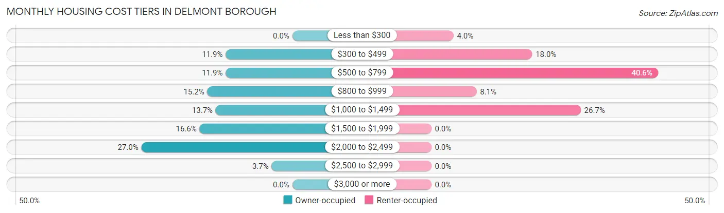 Monthly Housing Cost Tiers in Delmont borough