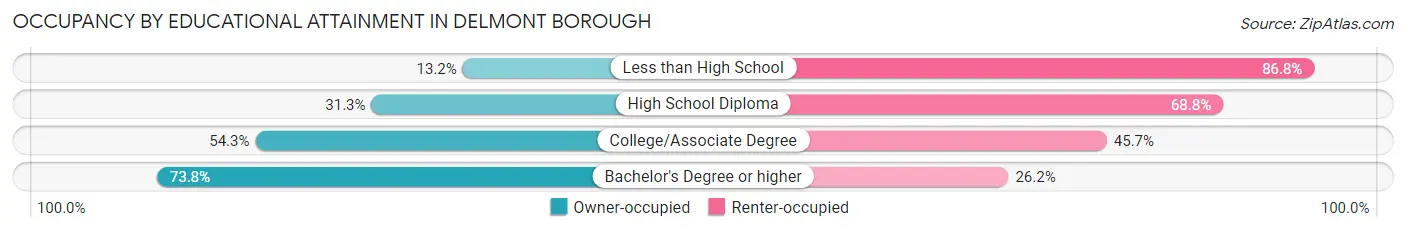 Occupancy by Educational Attainment in Delmont borough