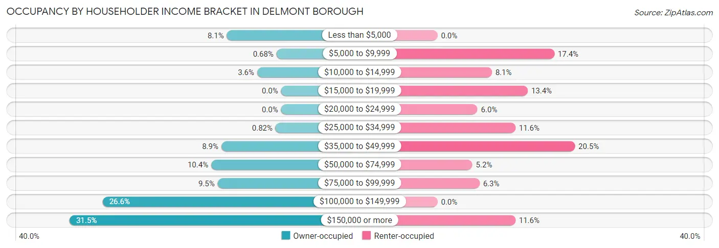 Occupancy by Householder Income Bracket in Delmont borough