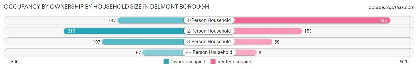 Occupancy by Ownership by Household Size in Delmont borough
