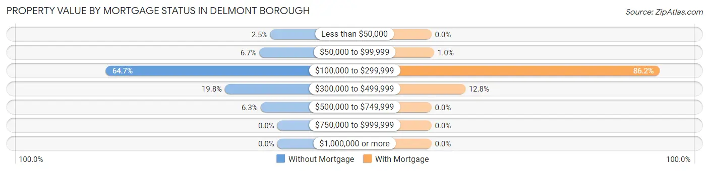 Property Value by Mortgage Status in Delmont borough