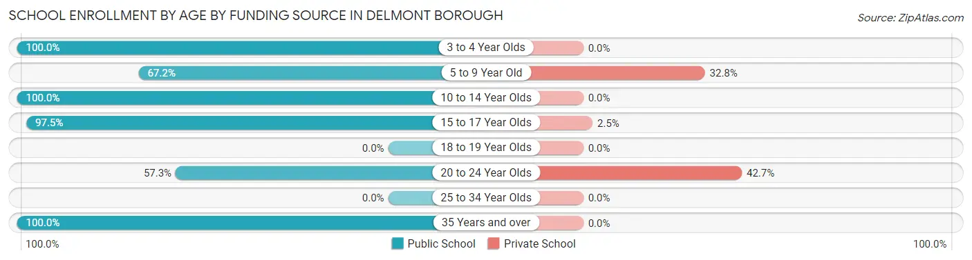 School Enrollment by Age by Funding Source in Delmont borough
