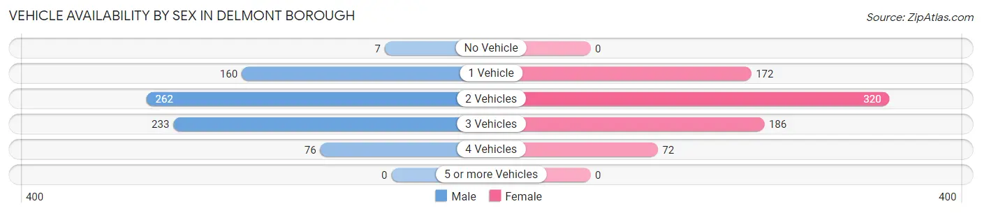 Vehicle Availability by Sex in Delmont borough