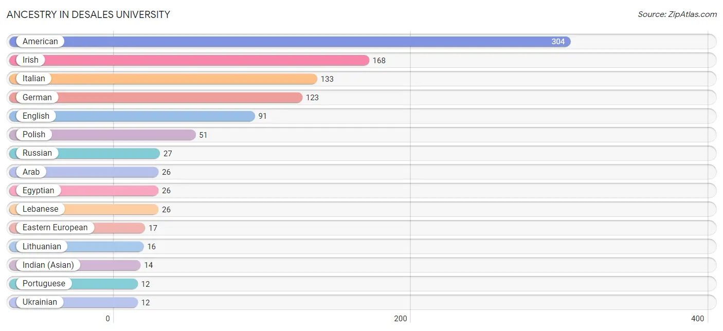 Ancestry in DeSales University