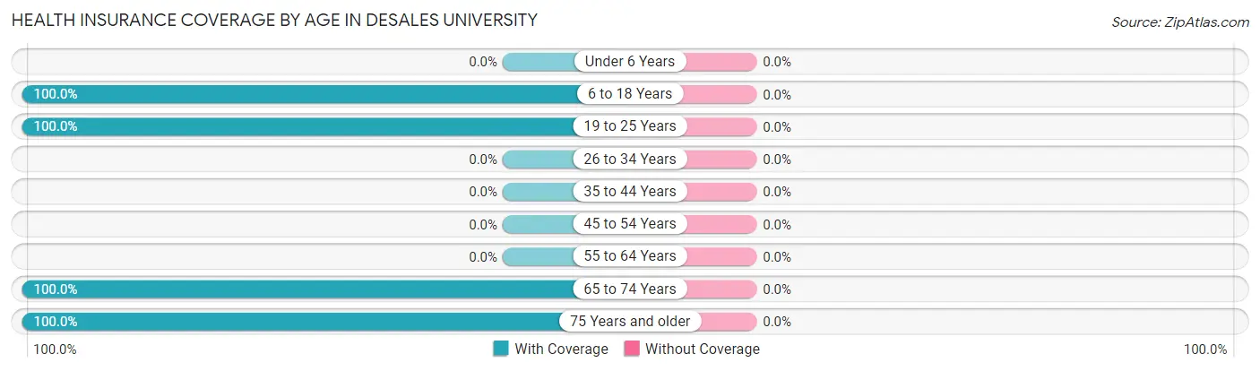 Health Insurance Coverage by Age in DeSales University