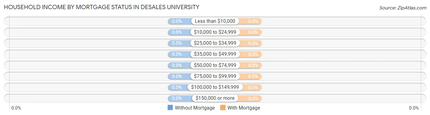 Household Income by Mortgage Status in DeSales University