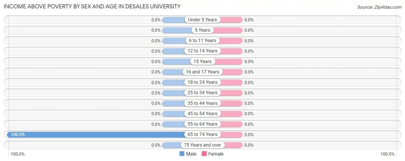 Income Above Poverty by Sex and Age in DeSales University