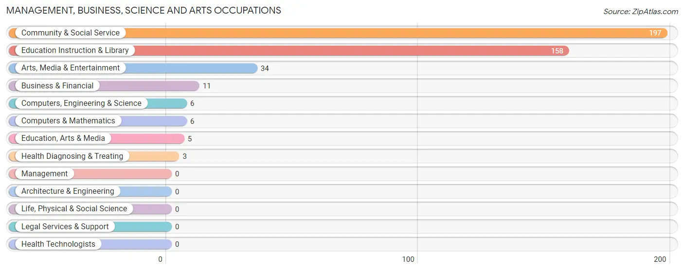 Management, Business, Science and Arts Occupations in DeSales University