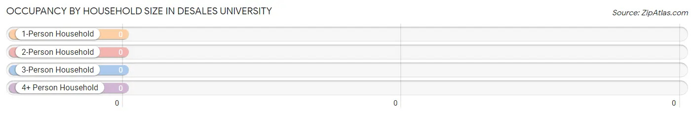 Occupancy by Household Size in DeSales University