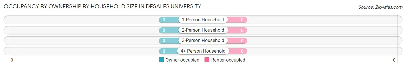 Occupancy by Ownership by Household Size in DeSales University