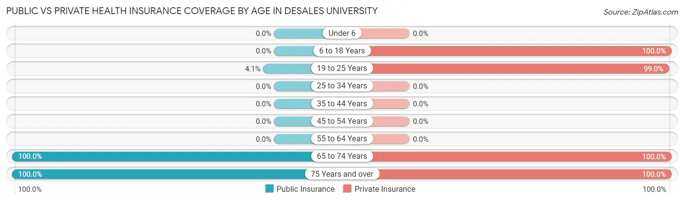 Public vs Private Health Insurance Coverage by Age in DeSales University