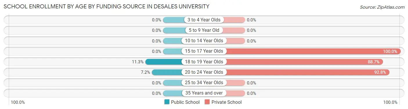 School Enrollment by Age by Funding Source in DeSales University
