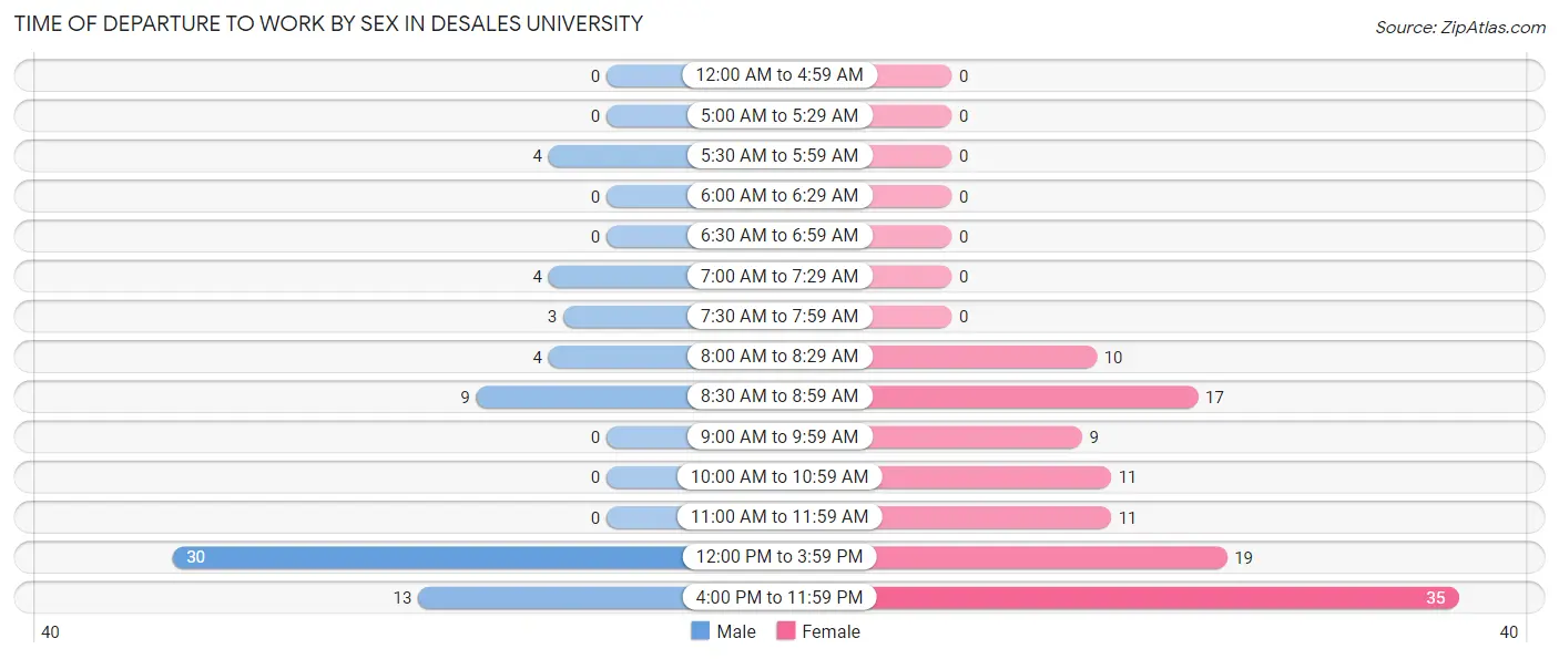 Time of Departure to Work by Sex in DeSales University