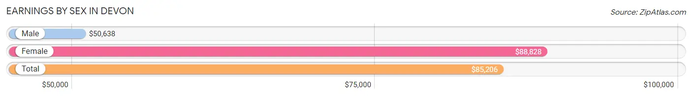 Earnings by Sex in Devon