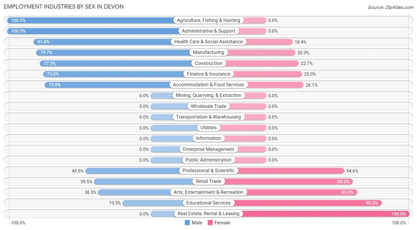 Employment Industries by Sex in Devon