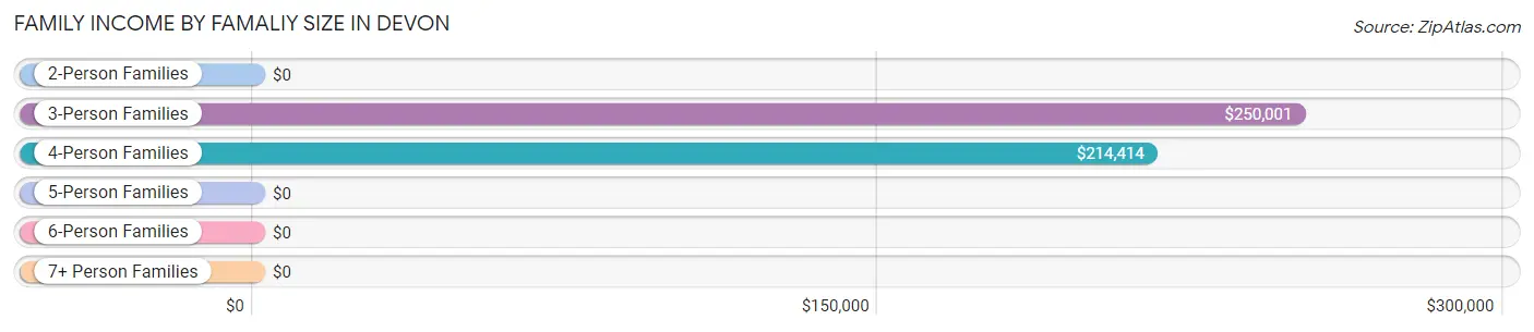 Family Income by Famaliy Size in Devon