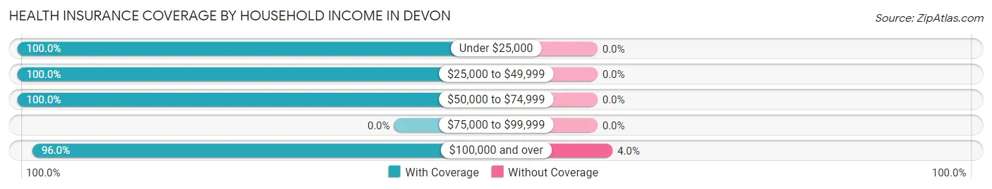 Health Insurance Coverage by Household Income in Devon