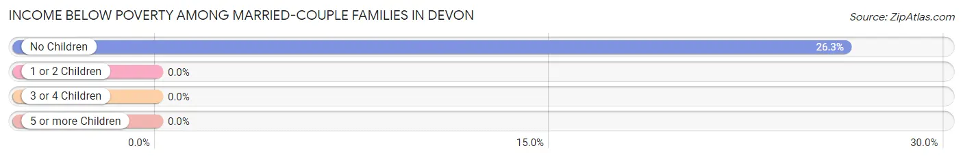 Income Below Poverty Among Married-Couple Families in Devon