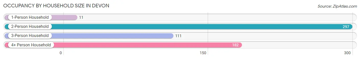 Occupancy by Household Size in Devon