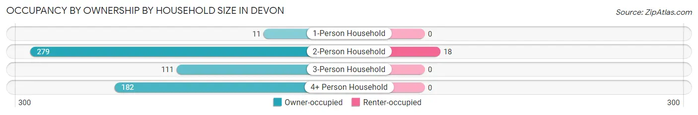 Occupancy by Ownership by Household Size in Devon