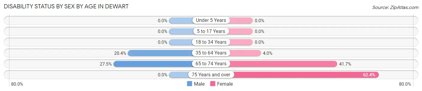 Disability Status by Sex by Age in Dewart