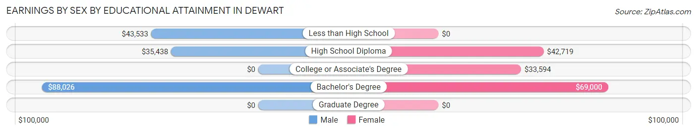 Earnings by Sex by Educational Attainment in Dewart