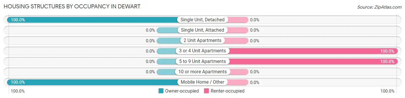 Housing Structures by Occupancy in Dewart