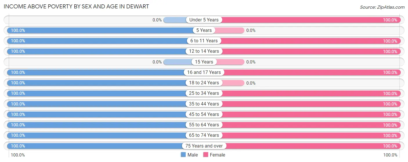 Income Above Poverty by Sex and Age in Dewart