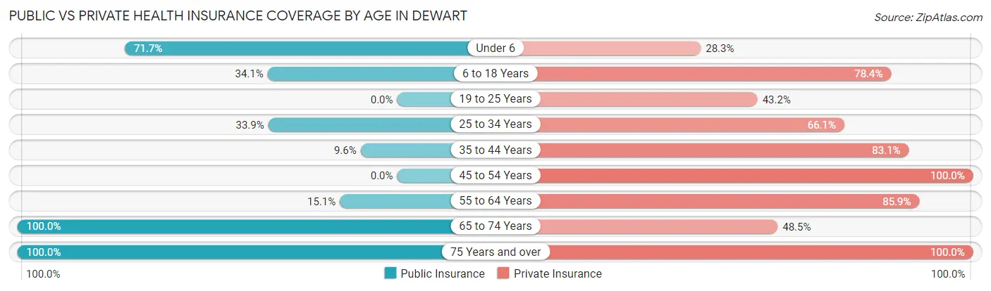 Public vs Private Health Insurance Coverage by Age in Dewart