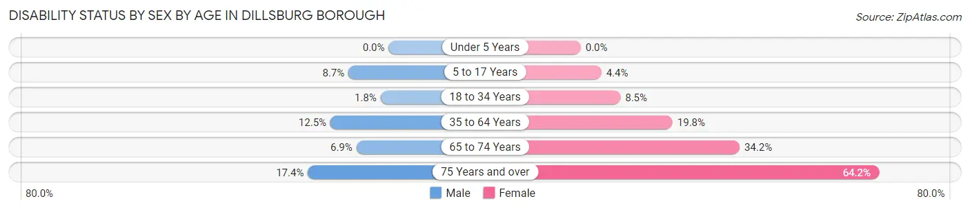 Disability Status by Sex by Age in Dillsburg borough