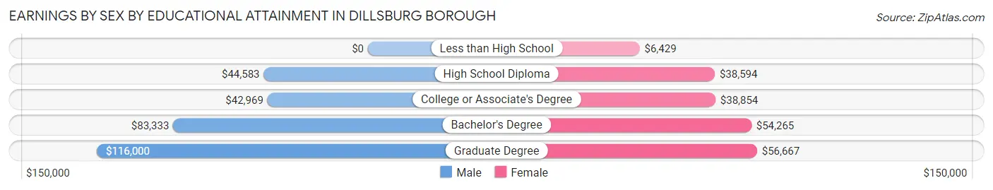 Earnings by Sex by Educational Attainment in Dillsburg borough