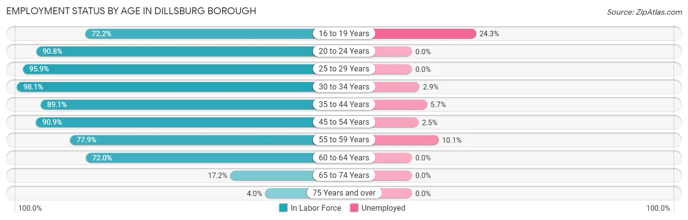 Employment Status by Age in Dillsburg borough