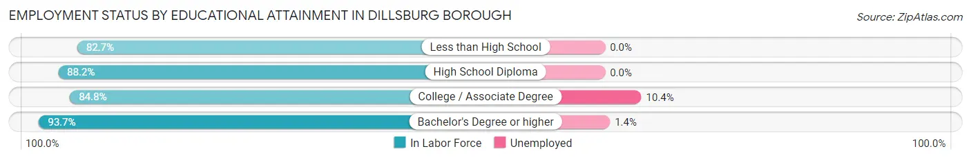 Employment Status by Educational Attainment in Dillsburg borough