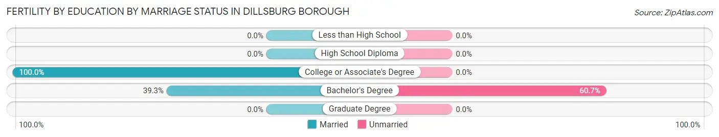 Female Fertility by Education by Marriage Status in Dillsburg borough