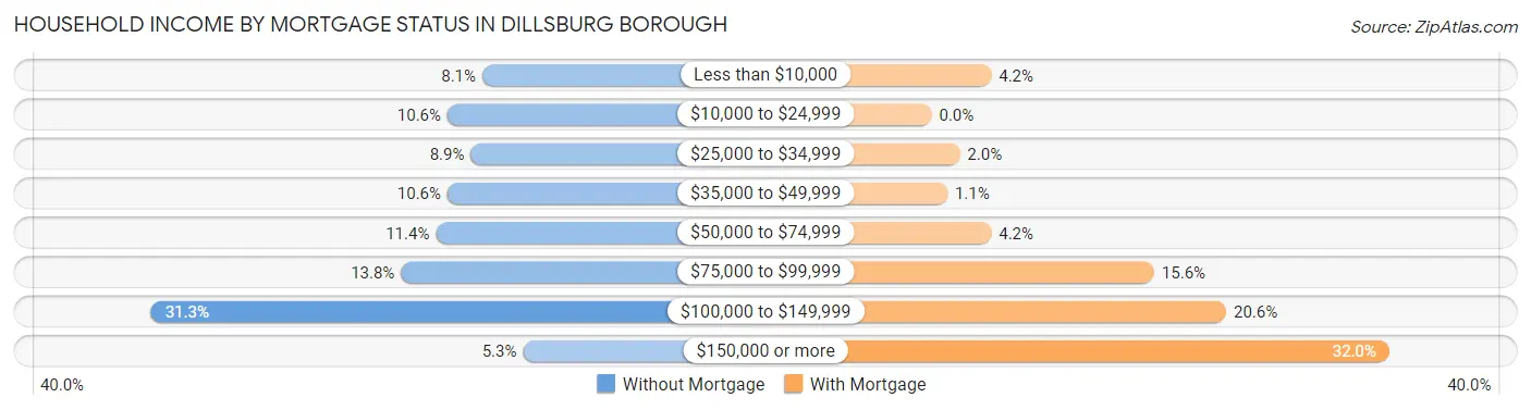 Household Income by Mortgage Status in Dillsburg borough