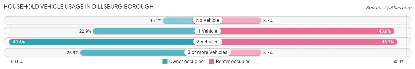 Household Vehicle Usage in Dillsburg borough