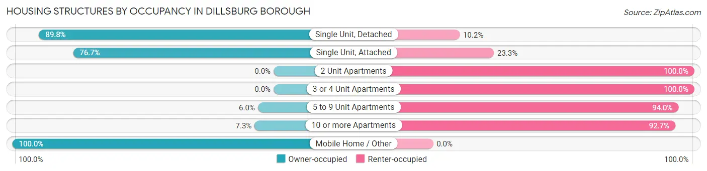 Housing Structures by Occupancy in Dillsburg borough
