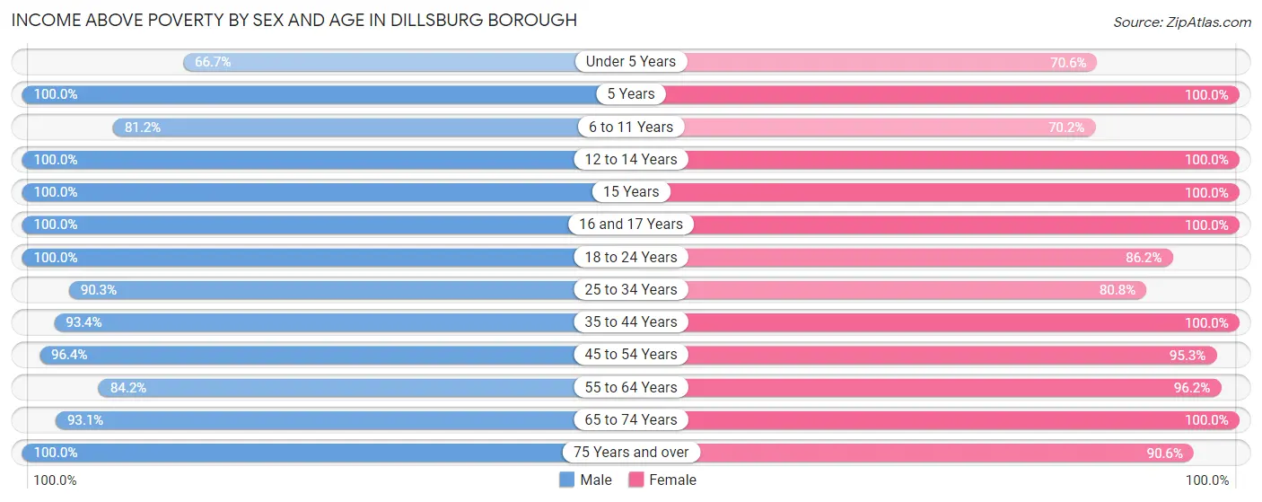 Income Above Poverty by Sex and Age in Dillsburg borough